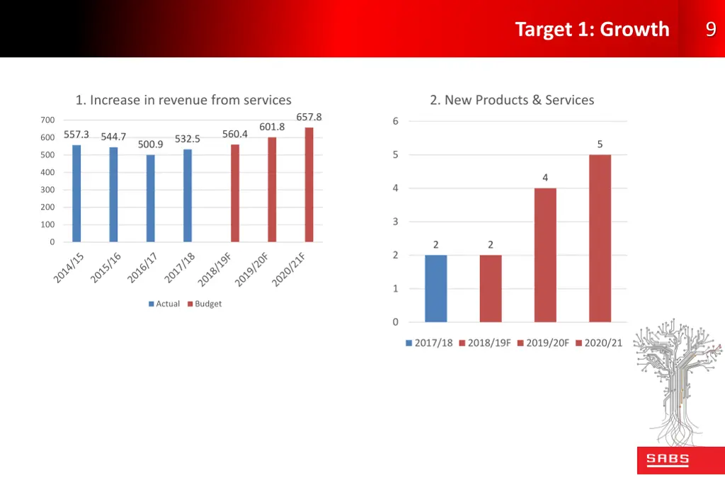 target 1 growth