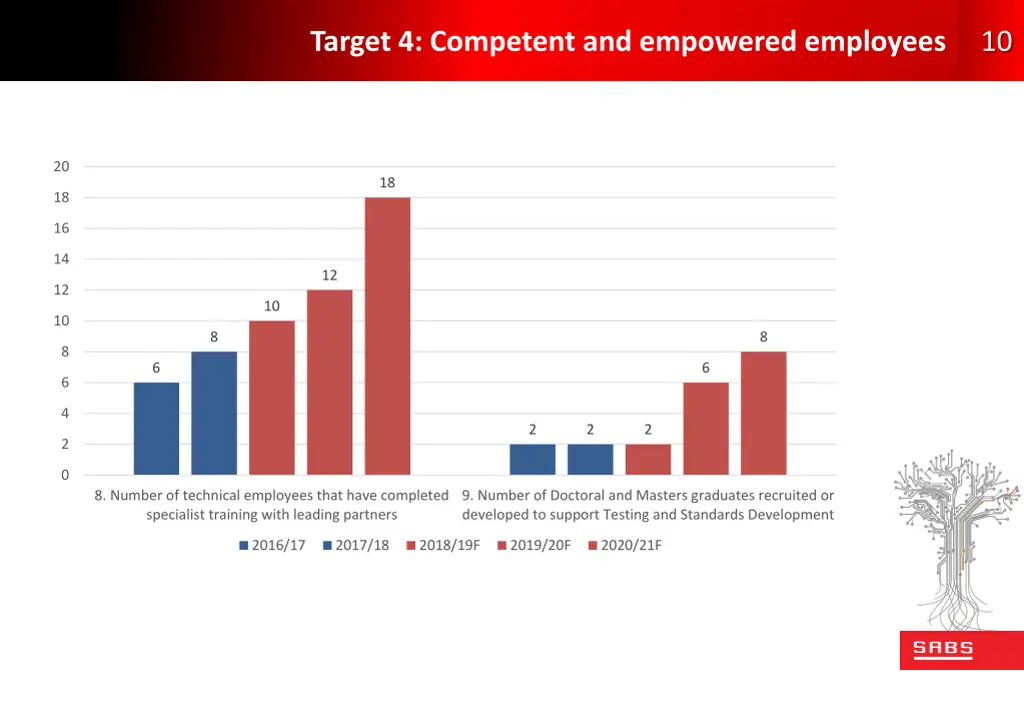 target 4 competent and empowered employees