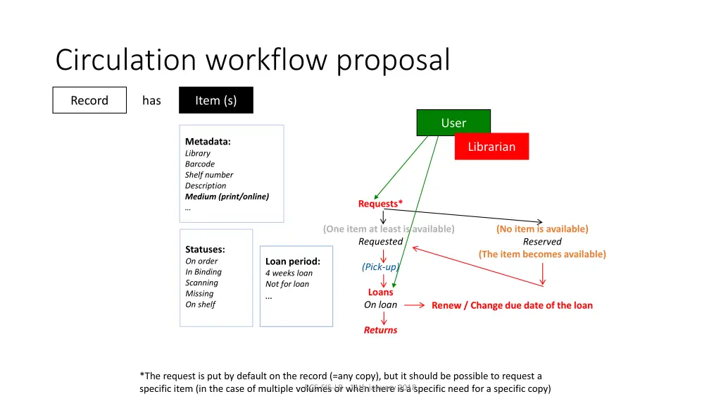 circulation workflow proposal