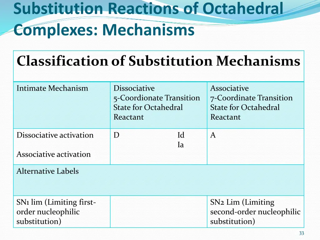 substitution reactions of octahedral complexes