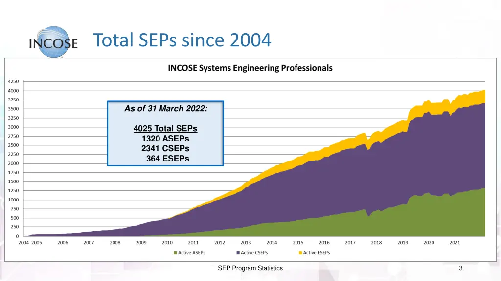 total seps since 2004