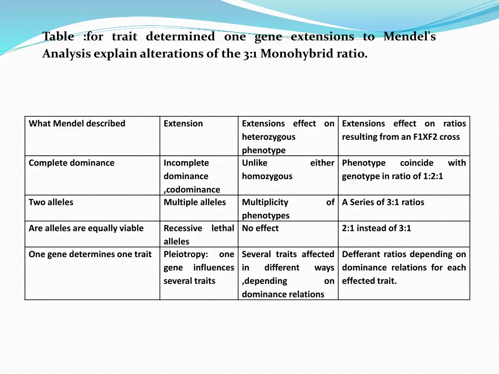 table for trait determined one gene extensions