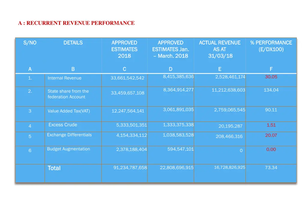 a recurrent revenue performance