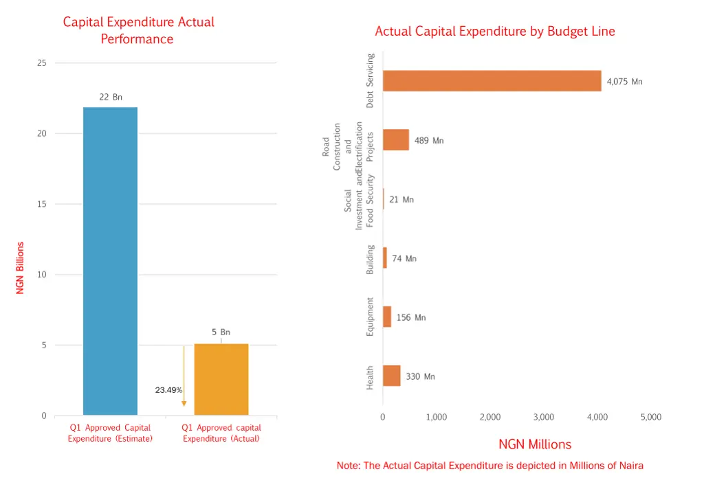 capital expenditure actual performance