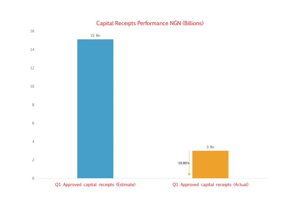 capital receipts performance ngn billions