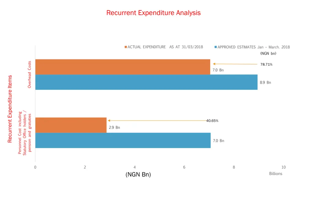 recurrent expenditure analysis