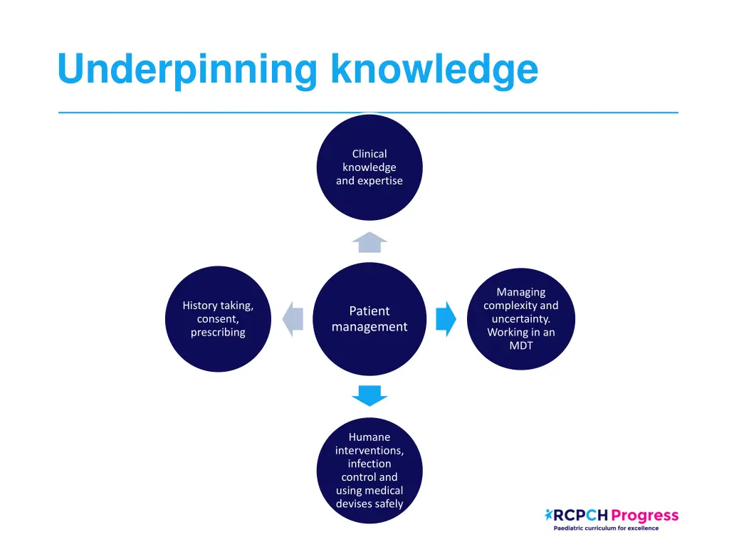 underpinning knowledge