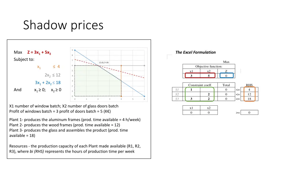 shadow prices