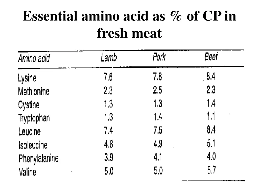 essential amino acid as of cp in fresh meat