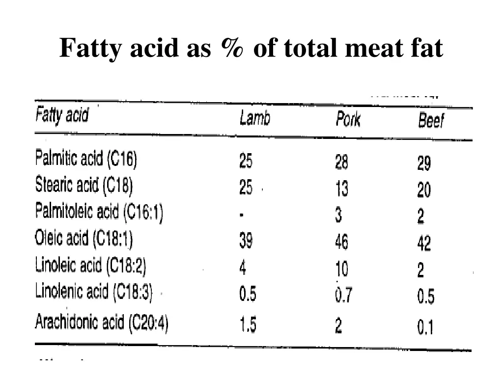 fatty acid as of total meat fat