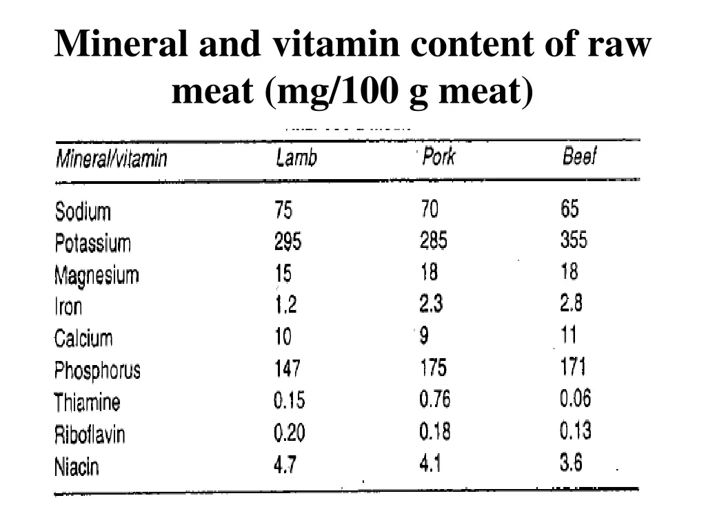 mineral and vitamin content of raw meat