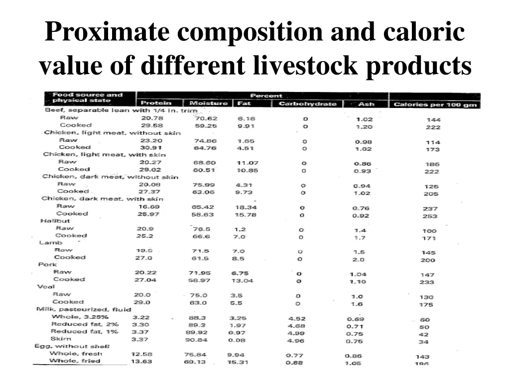 proximate composition and caloric value