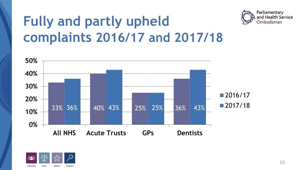 fully and partly upheld complaints 2016