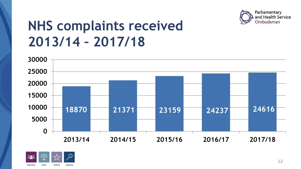 nhs complaints received 2013 14 2017 18