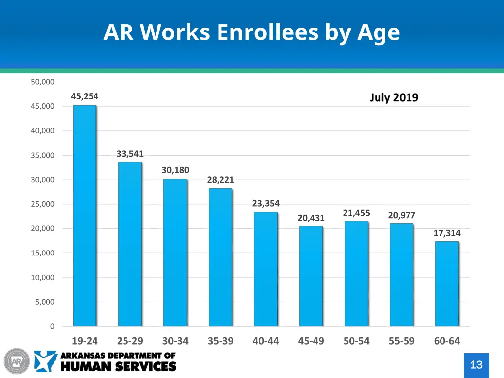 ar works enrollees by age