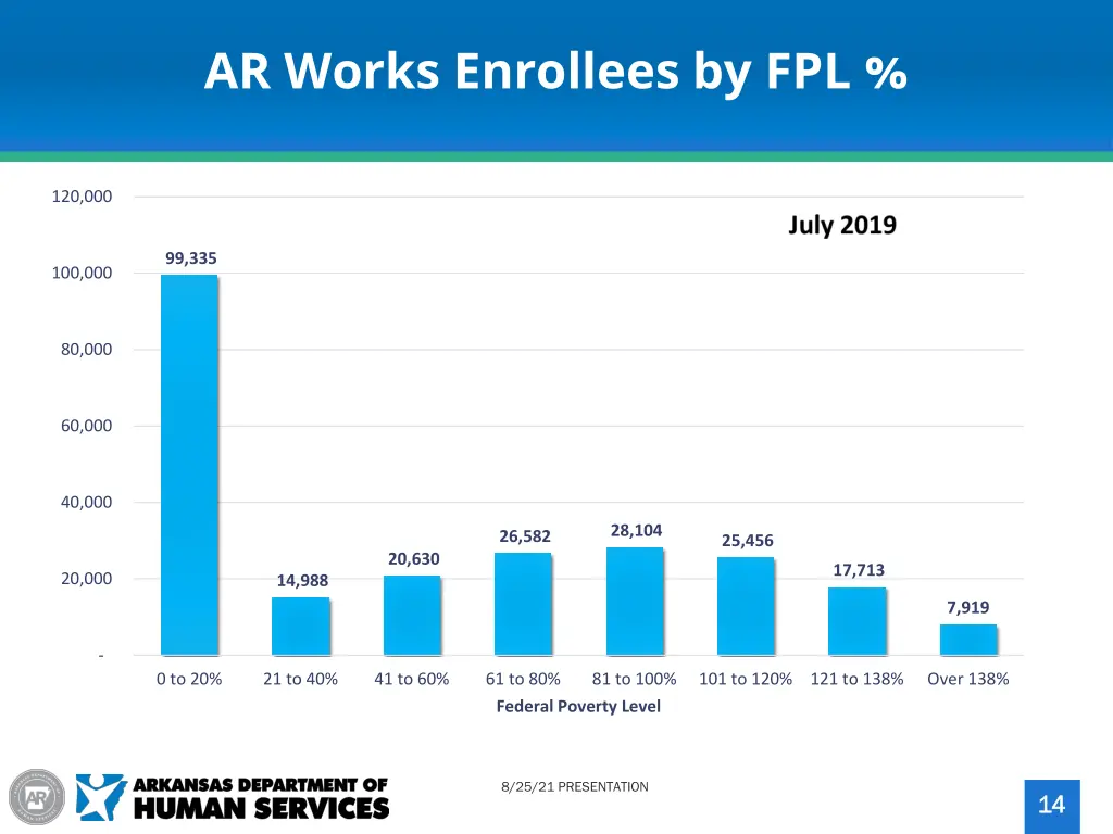 ar works enrollees by fpl