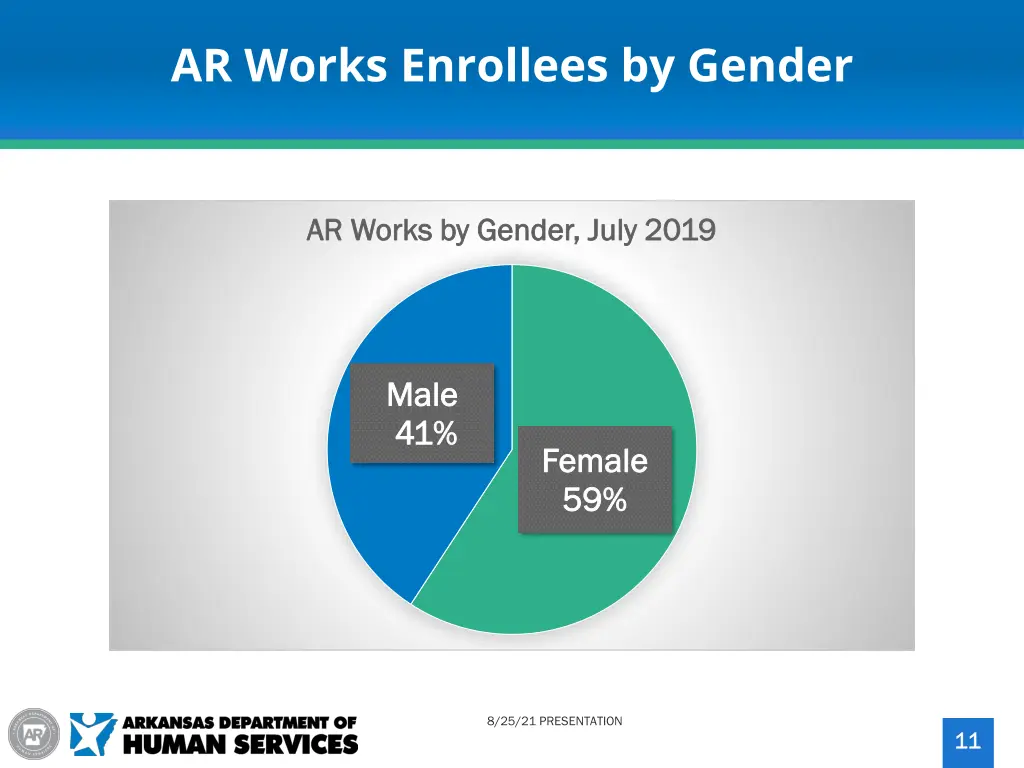 ar works enrollees by gender