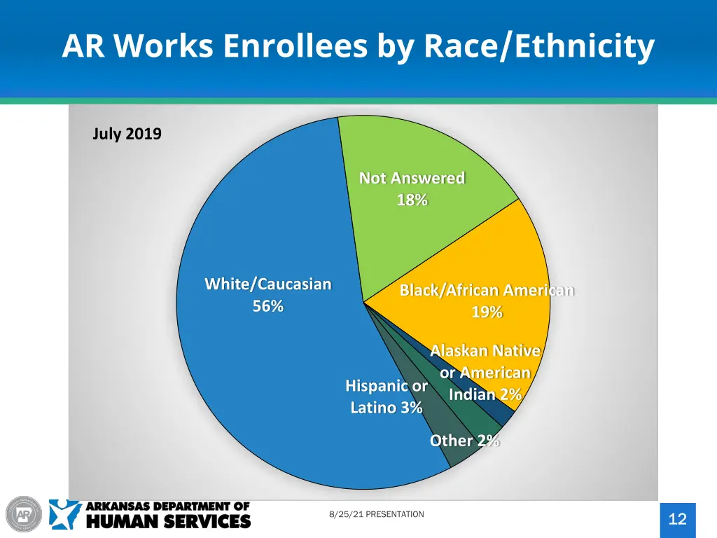 ar works enrollees by race ethnicity