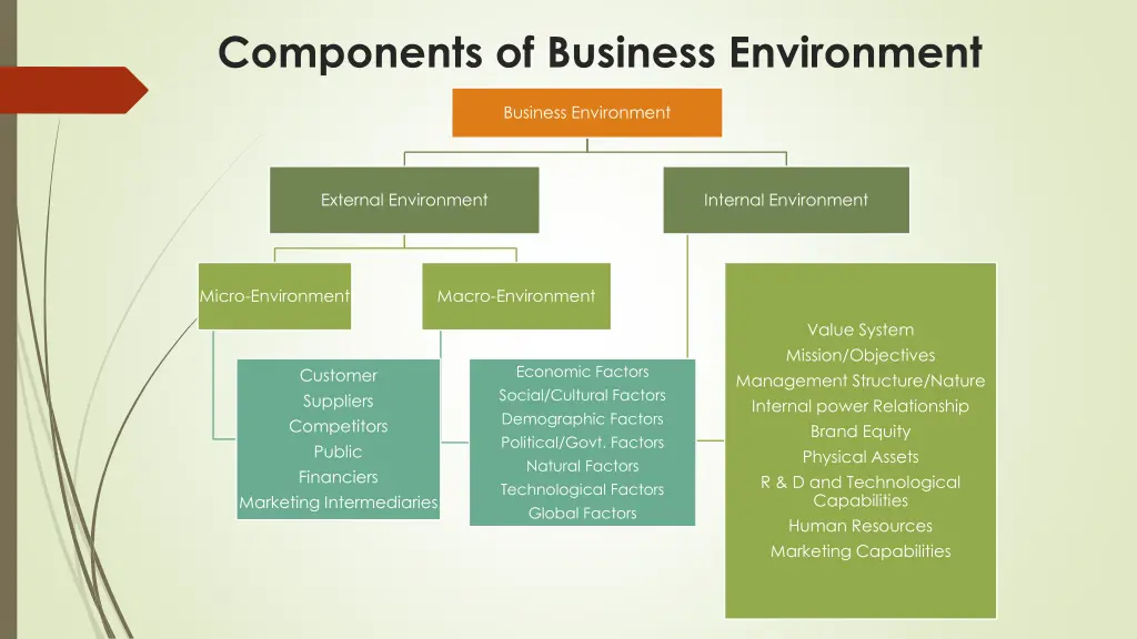 components of business environment