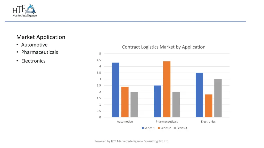 market application automotive pharmaceuticals