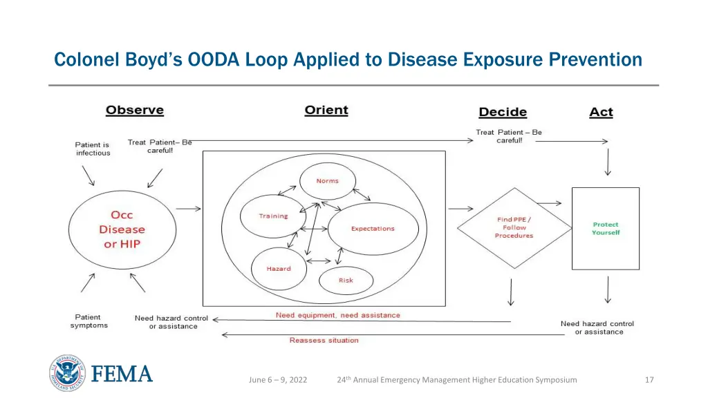 colonel boyd s ooda loop applied to disease