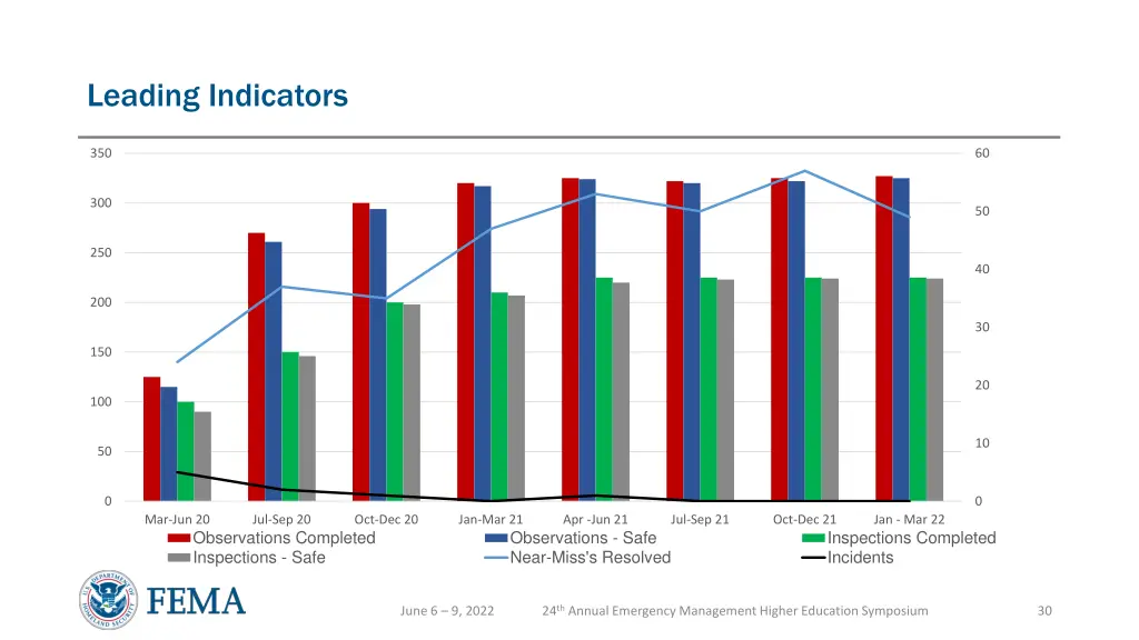 leading indicators 2