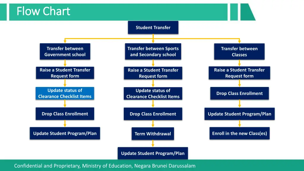 flow chart flow chart 1