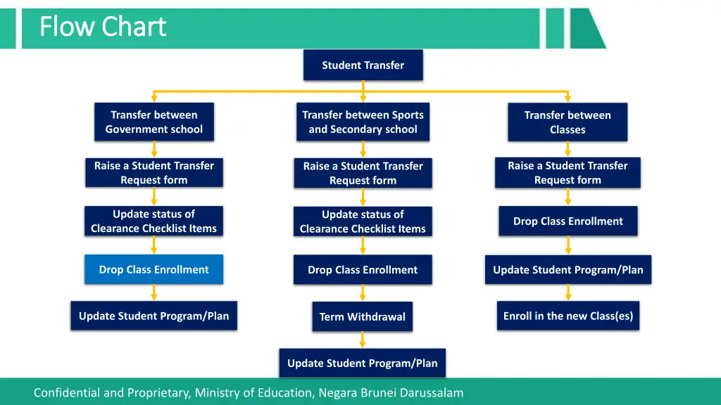 flow chart flow chart 2