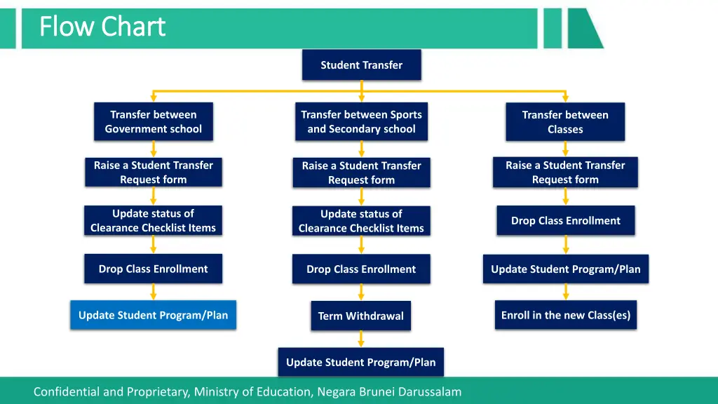 flow chart flow chart 3