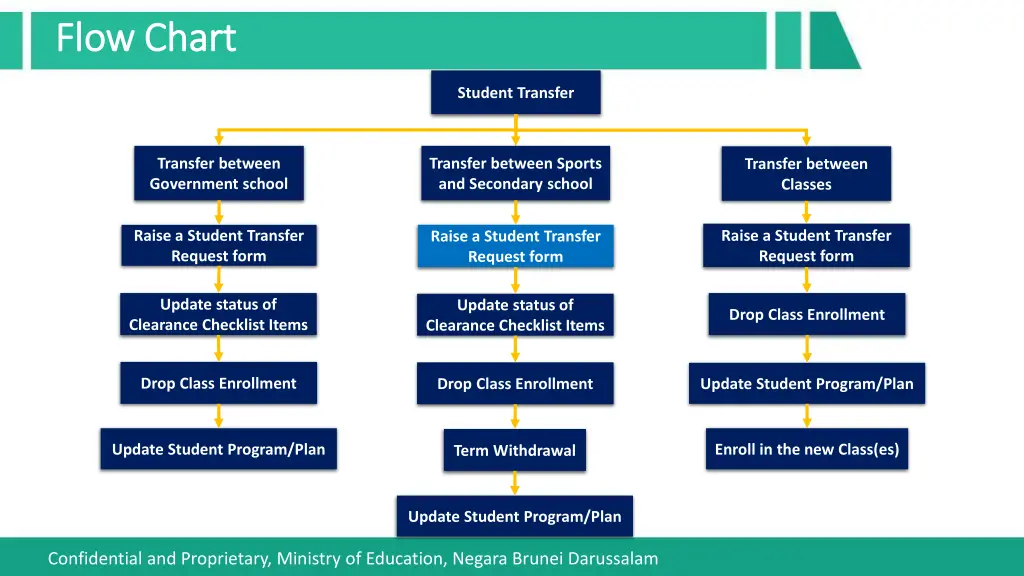 flow chart flow chart 4