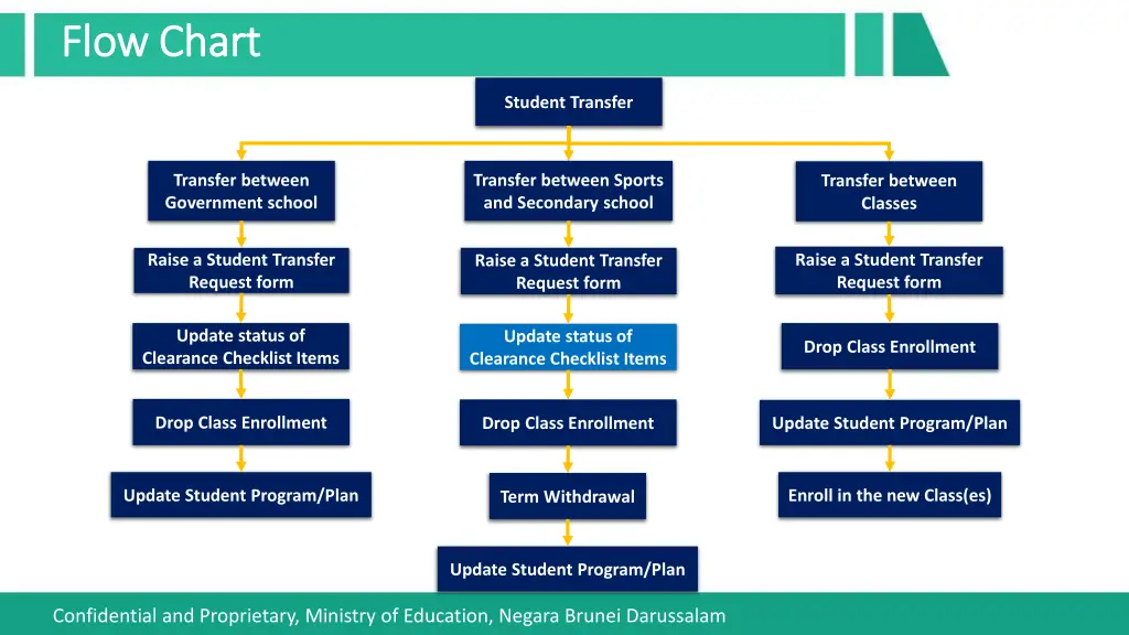 flow chart flow chart 5