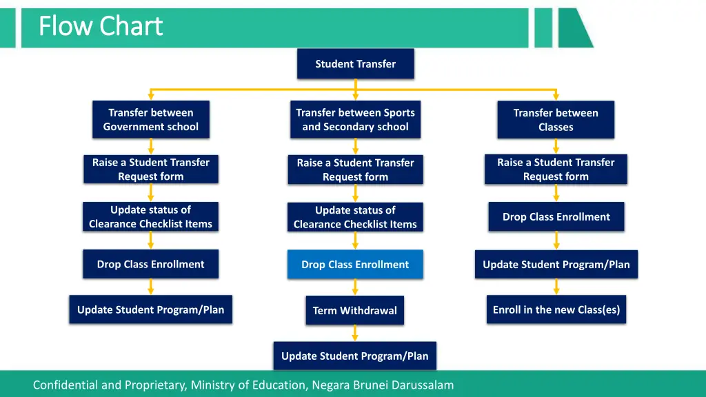 flow chart flow chart 6