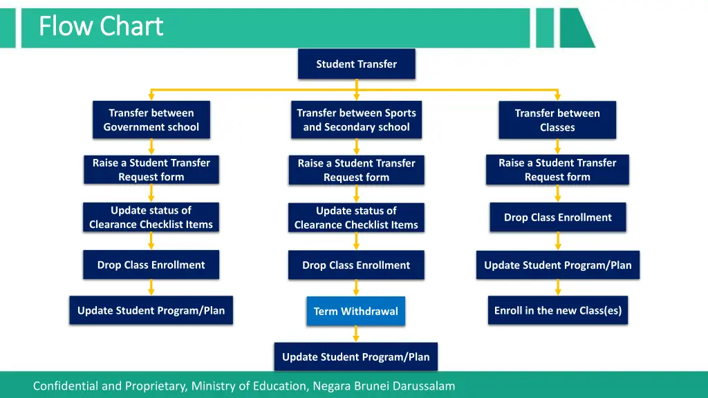 flow chart flow chart 7