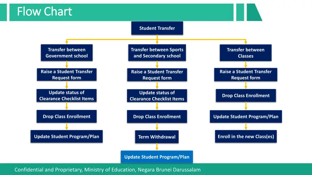 flow chart flow chart 8