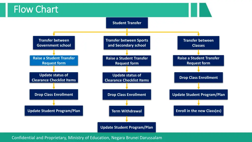 flow chart flow chart