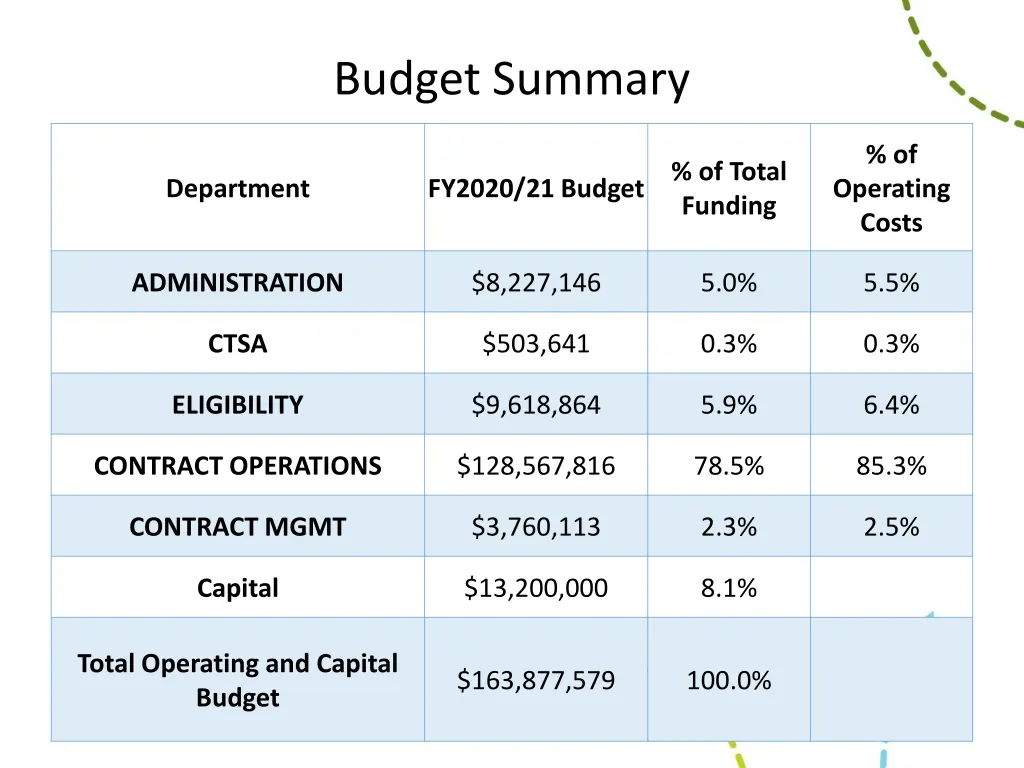 budget summary