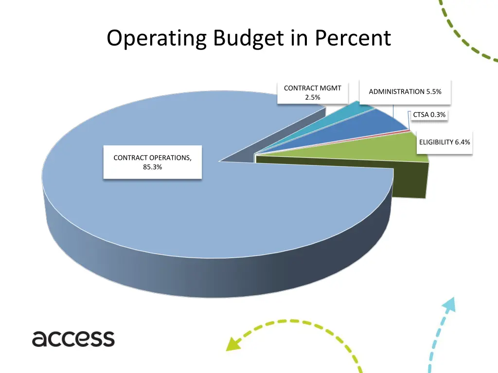 operating budget in percent