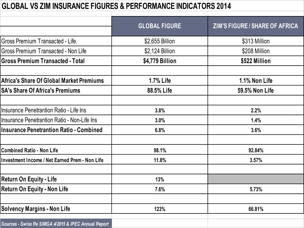 global vs zim insurance figures performance