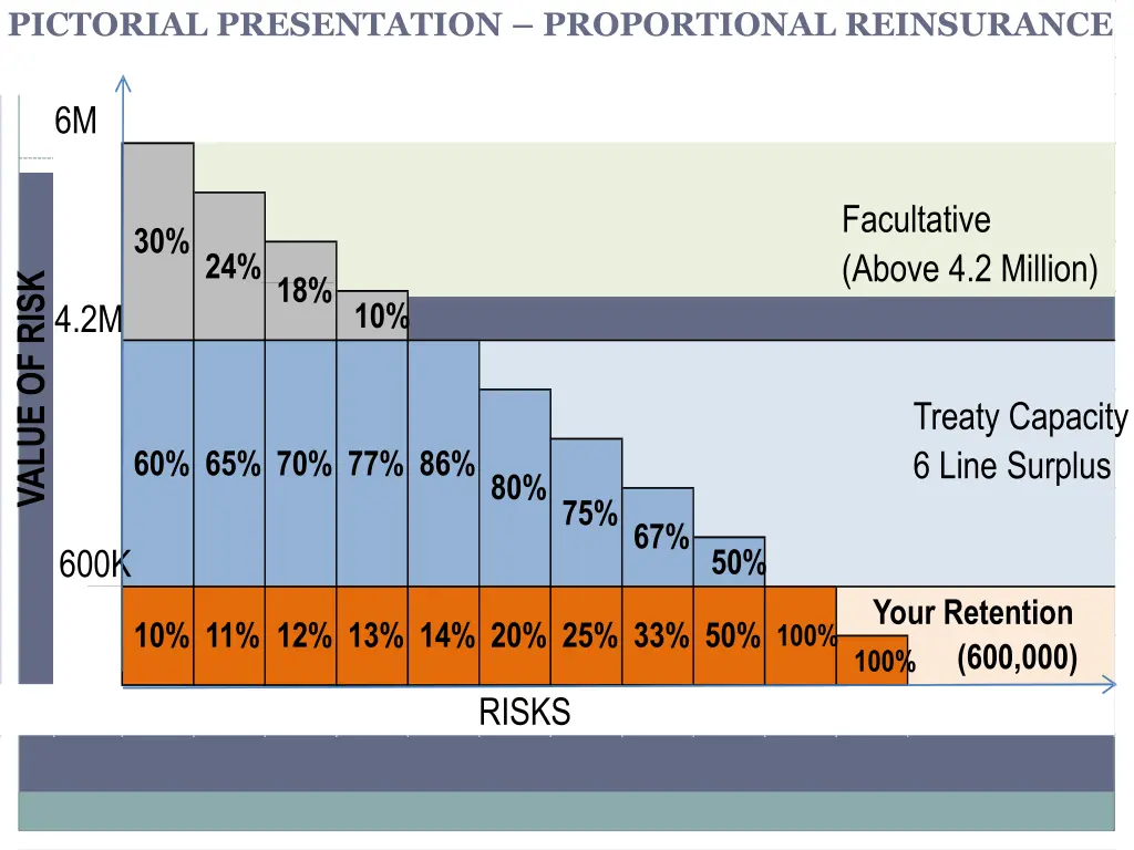 pictorial presentation proportional reinsurance