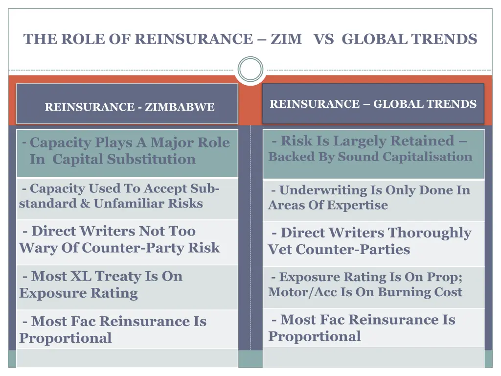 the role of reinsurance zim vs global trends