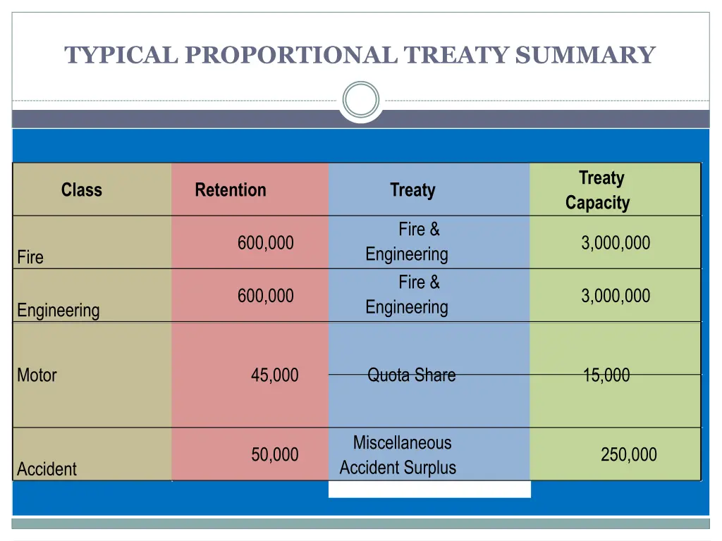 typical proportional treaty summary