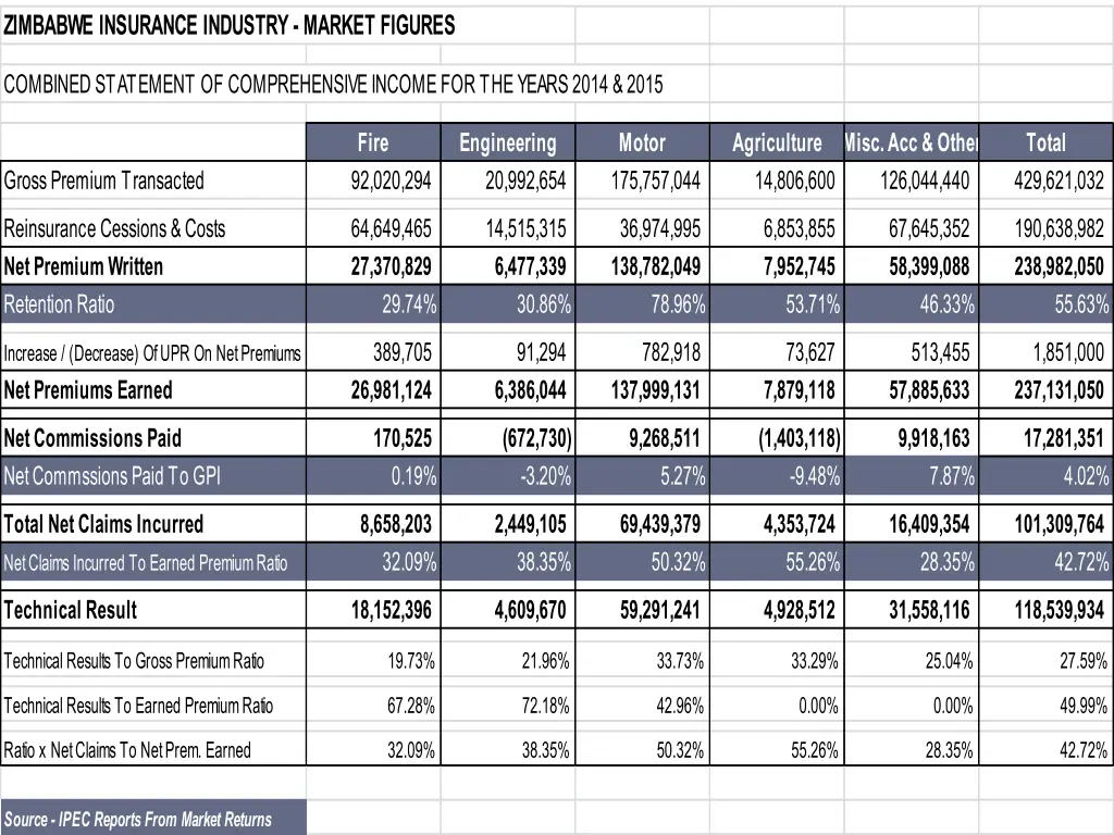 zimbabwe insurance industry market figures 1