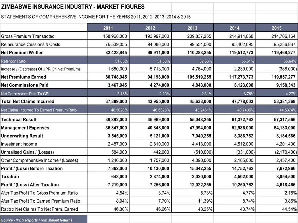 zimbabwe insurance industry market figures