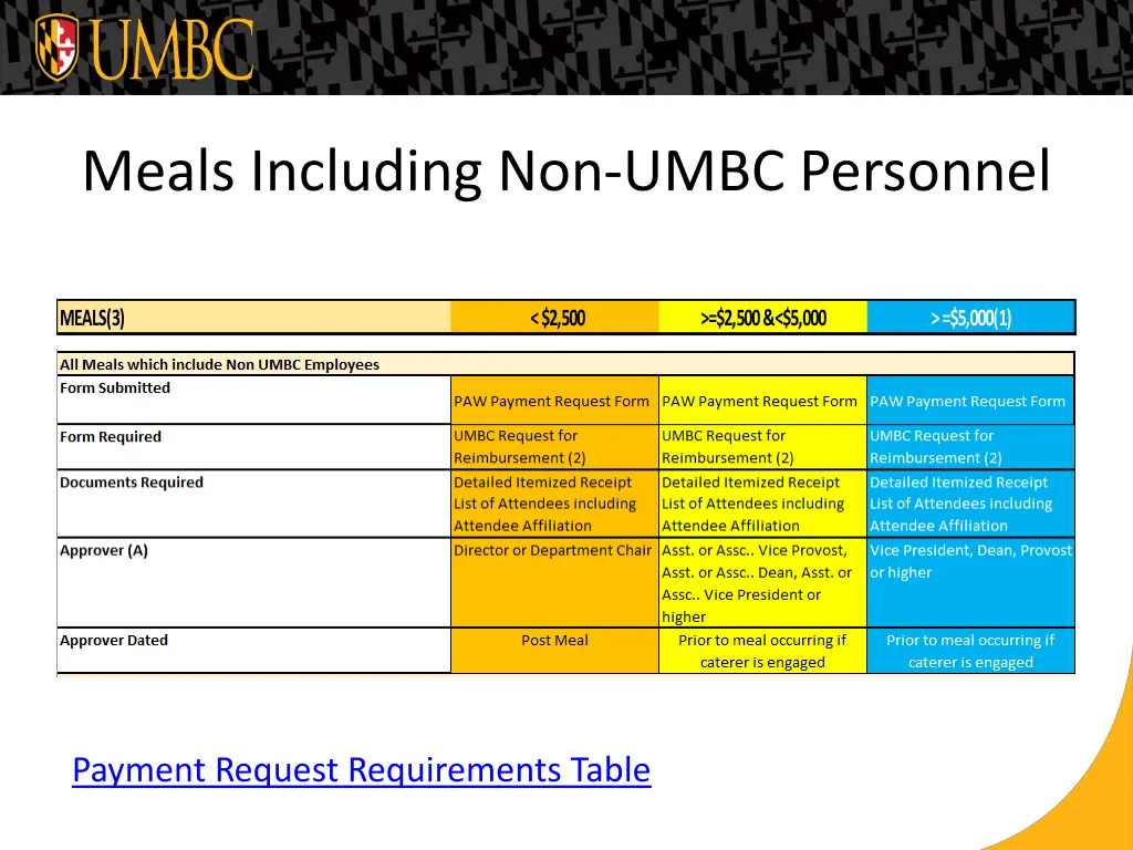 meals including non umbc personnel