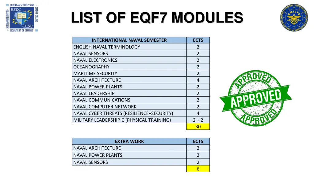 list of eqf7 modules