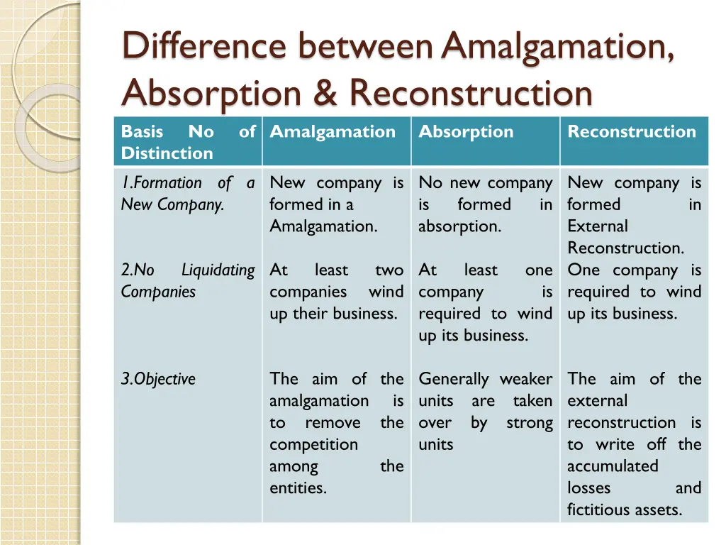 difference between amalgamation absorption