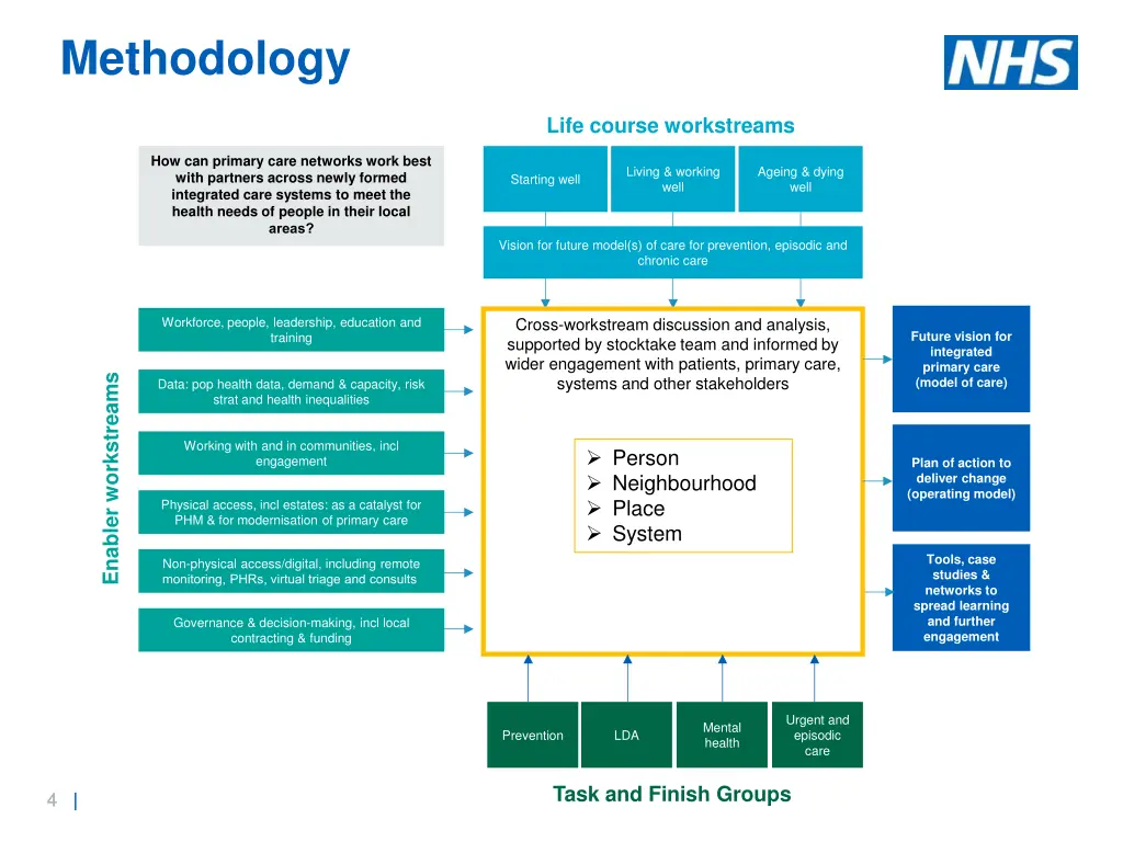 methodology