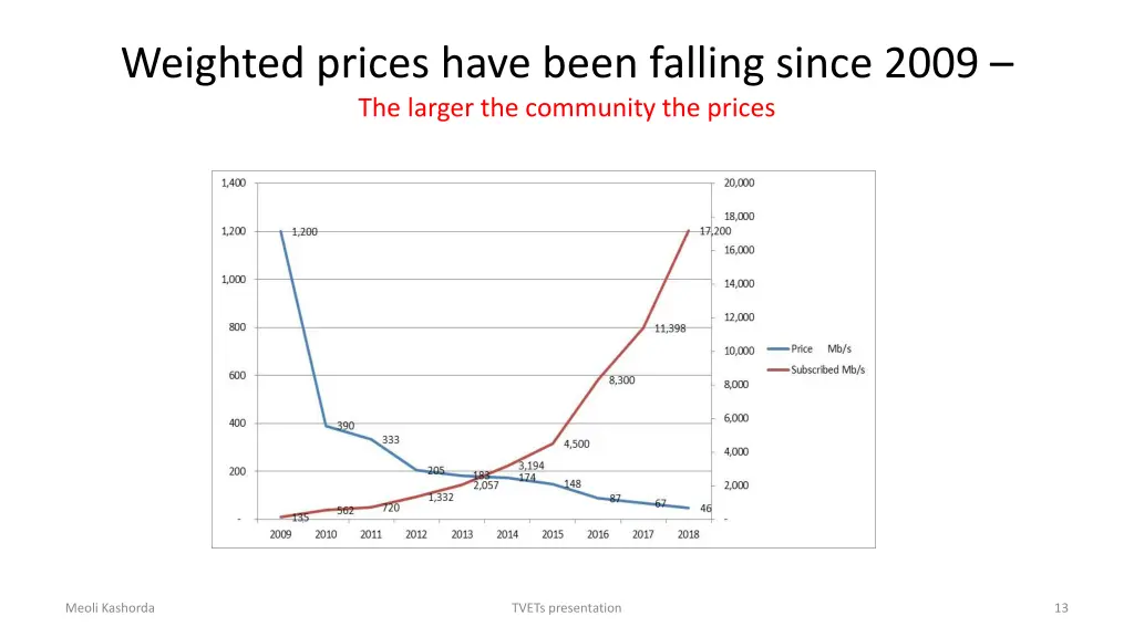 weighted prices have been falling since 2009