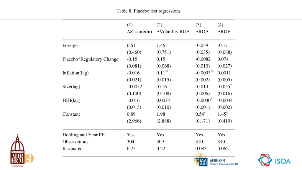 table 8 placebo test regressions