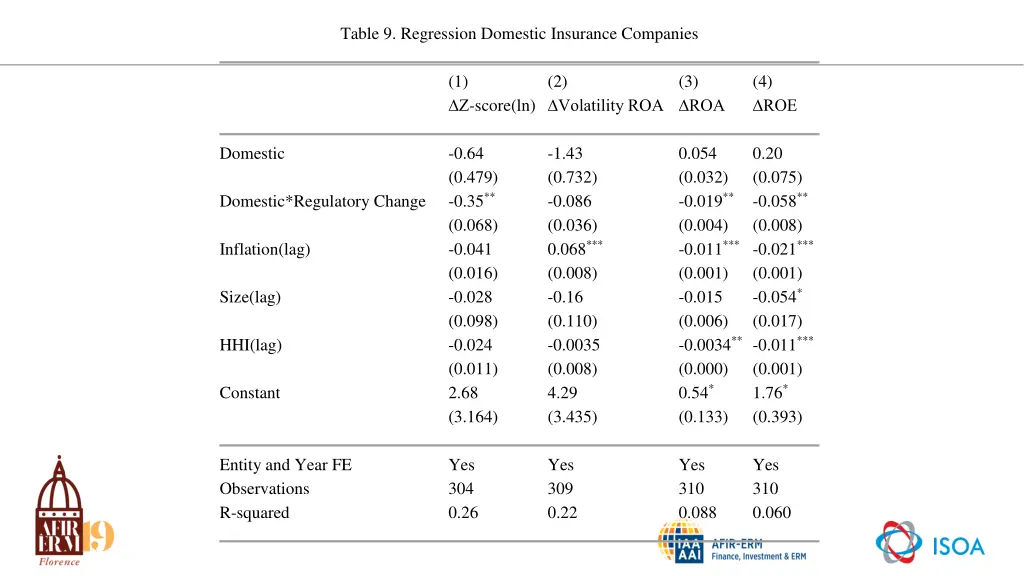 table 9 regression domestic insurance companies